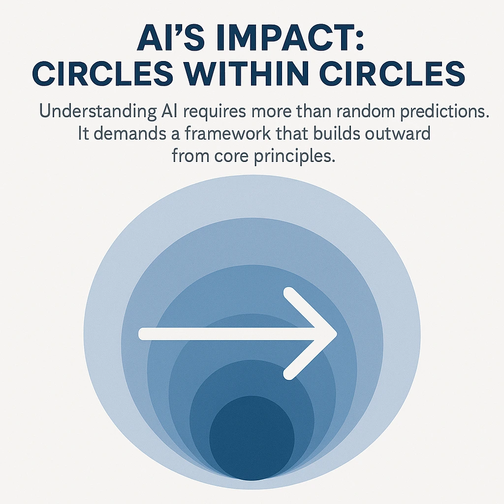 Concentric circles illustrating AI's layered impact, with an arrow moving outwards.